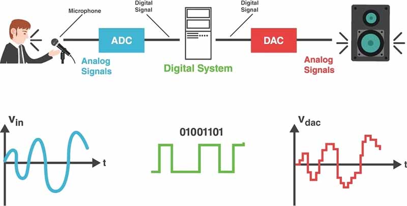analog & digital signal processing