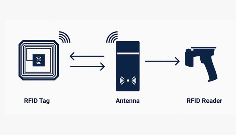 how rfid system works how rfid system works