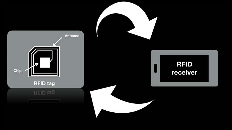 how rfid tags and readers work