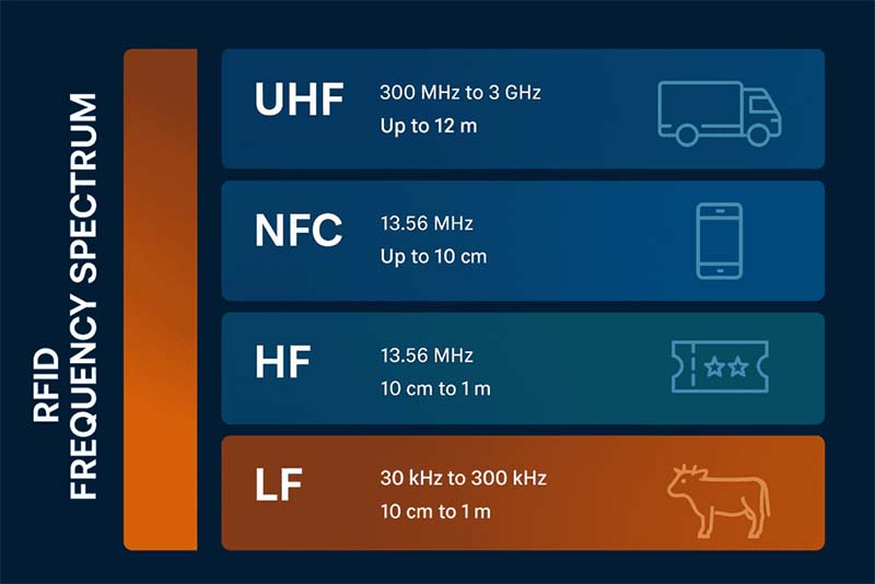 three types of rfid frequencies