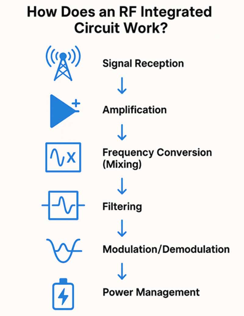 how does an rf integrated circuit work