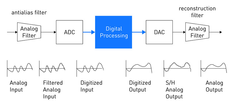 how digital and analog integrated circuits work