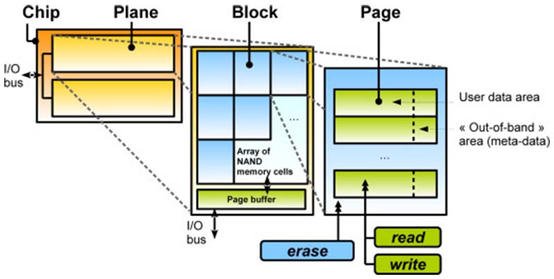 how does a memory chip work