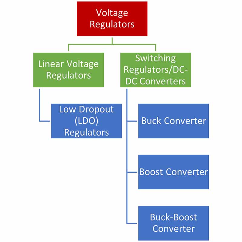 two types of voltage regulator
