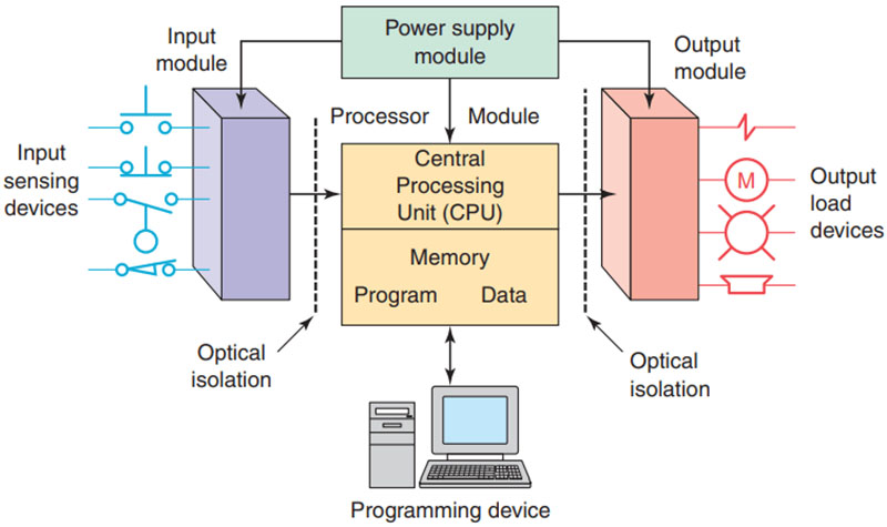 how does a plc work