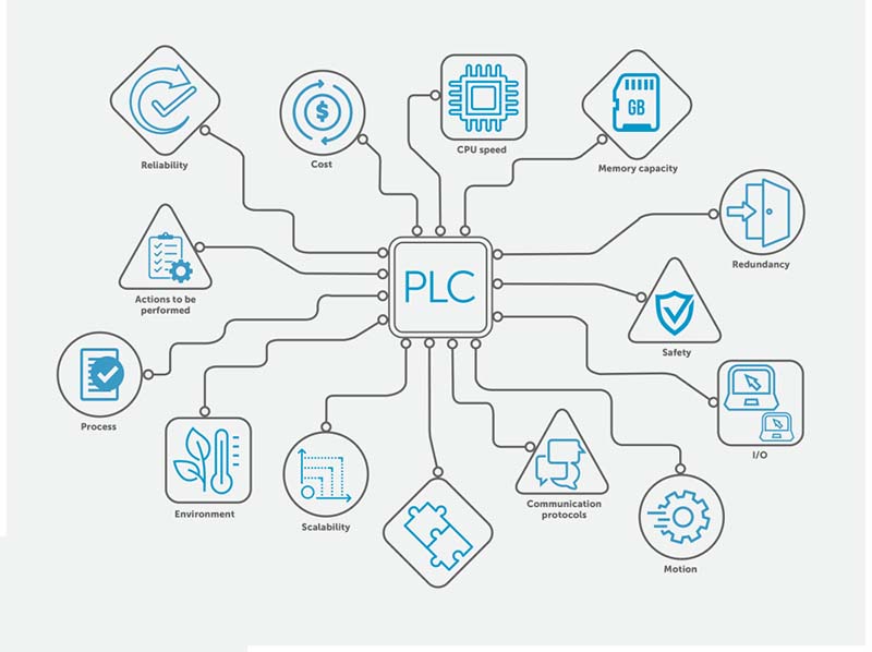 What does a programmable logic controller do What does a programmable logic controller do