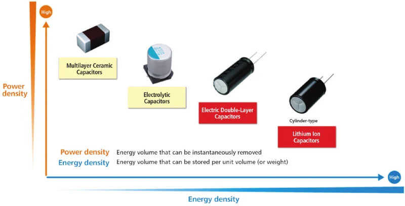 supercapacitor vs capacitor