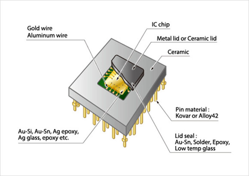 what is ceramic packaging chip